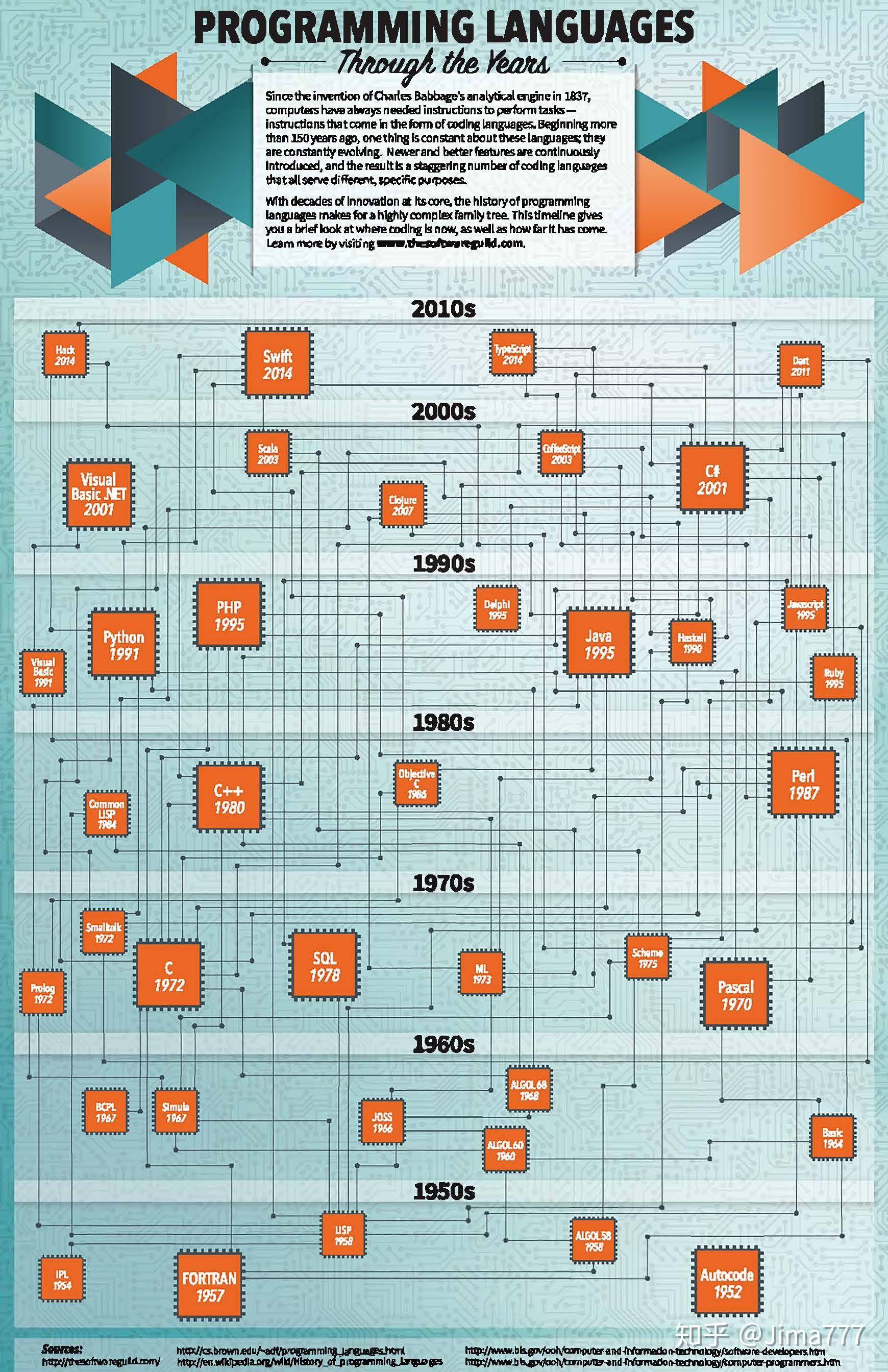 Programming Language Community