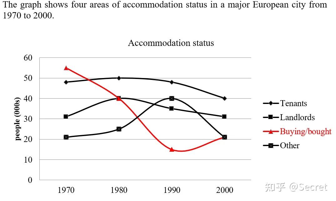 雅思小作文备考方法线图