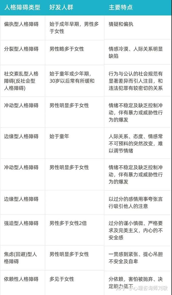 反社会、偏执、分裂、边缘......盘点10种人格障碍 - 知乎