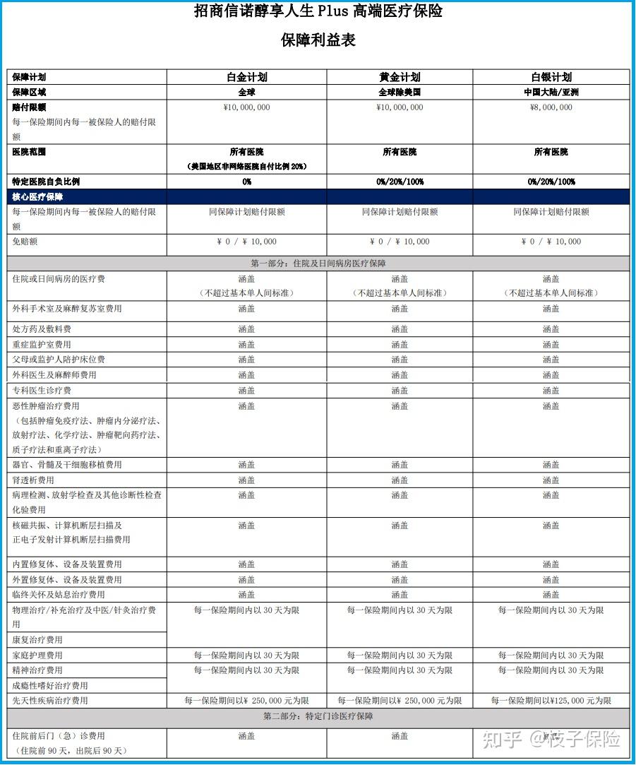 帶門診責任性價比超高的高端醫療險招商信諾醇享人生plus