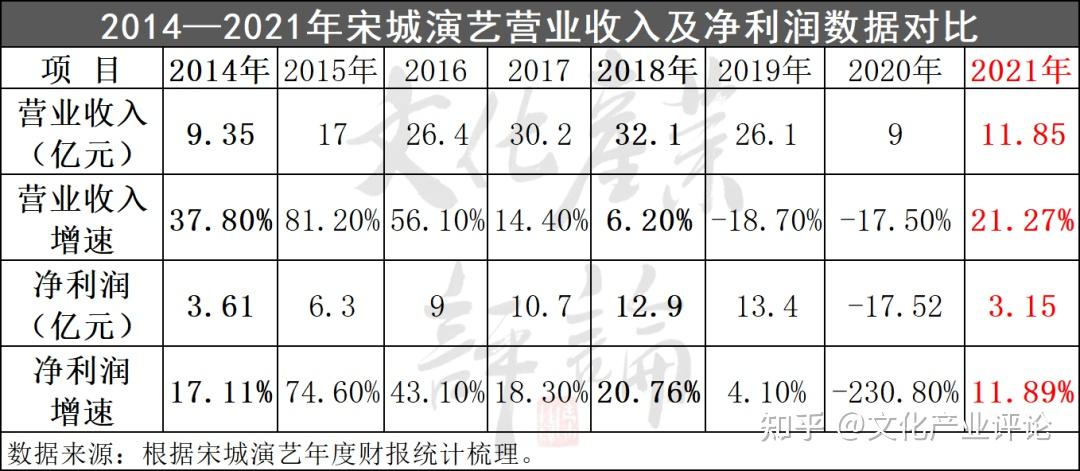 宋城演藝發展股份有限公司,位於浙江杭州,創立於1996年,2010年12月9日