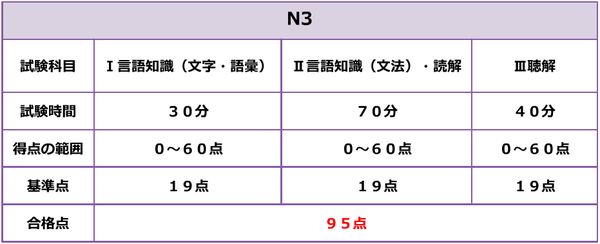 日语n3各项分值多少 日语n3试卷分数分布 热啊网