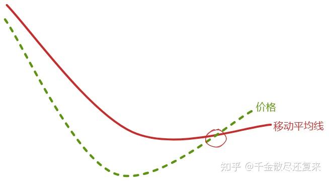 葛兰碧八大交易法则如何利用均线寻找买卖点