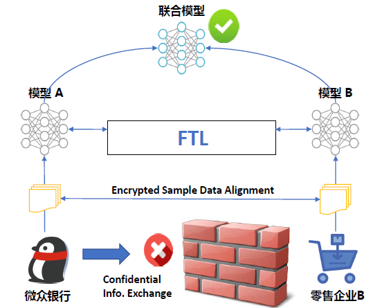 聯邦學習打破模型訓練數據安全限制難題