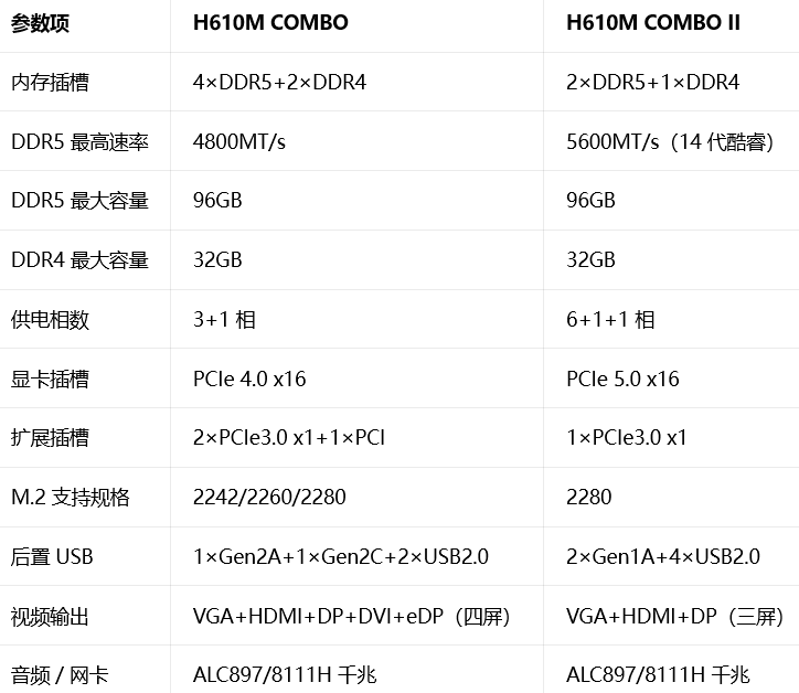华擎再次发布H610M 妖板,双D5+单D4内存插槽,带PCIe 5.0显卡插槽