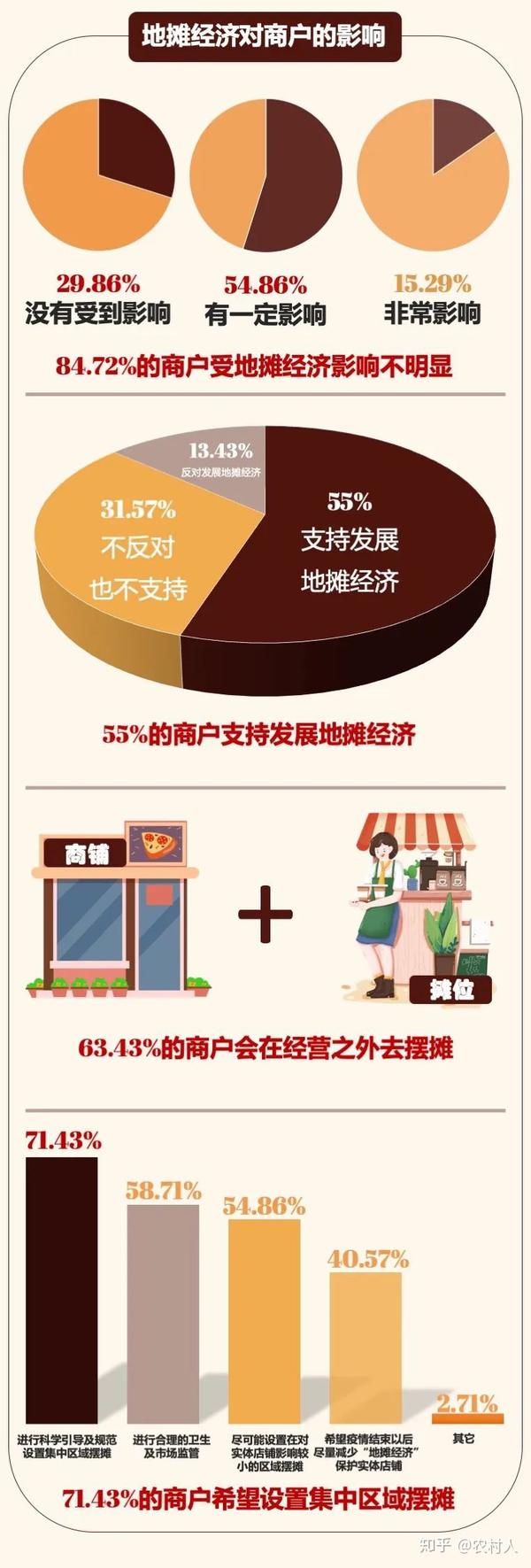 地摊经济”调查结果出炉！近七成摊主月收入3000元以内