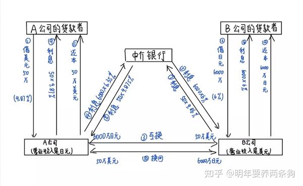 投资学——货币互换（例题） - 知乎