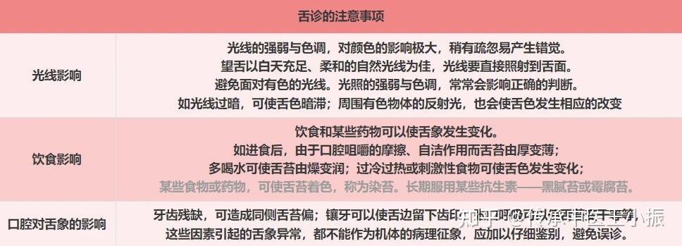 两分钟学中医——舌诊 - 知乎