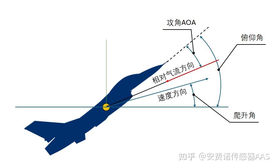 当飞机“读错”了气流:从737 MAX事故到攻角/迎角(AOA)传感器技术要求讲起 - 知乎