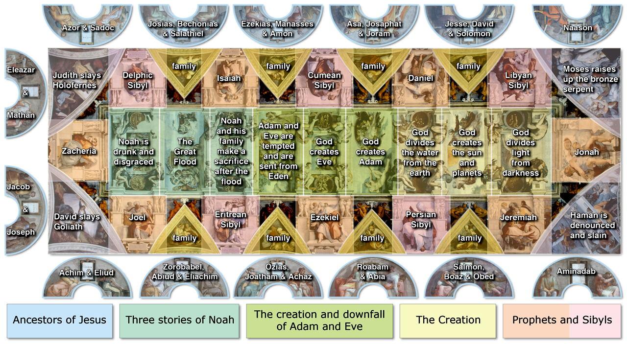 梵蒂冈博物馆10西斯廷礼拜堂天顶壁画创世纪九幅主画米开朗琪罗巨作