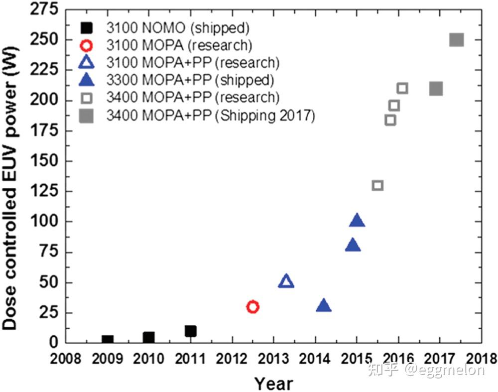 激光驱动锡等离子体源产生 EUV 辐射的物理学 - 知乎