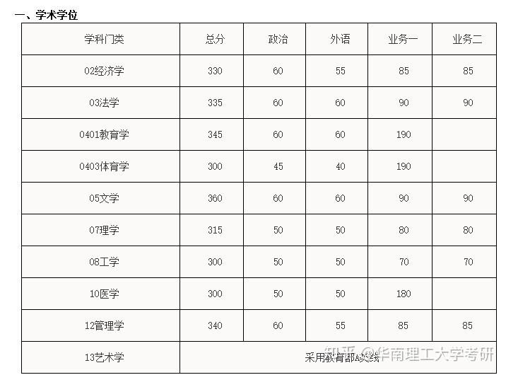 華南理工大學2018年攻讀碩士學位研究生進入複試的初試成績基本要求