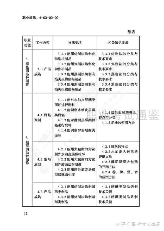 中式面点师职业编码:4