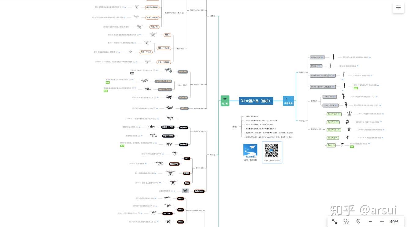 dji大疆产品系列思维导图
