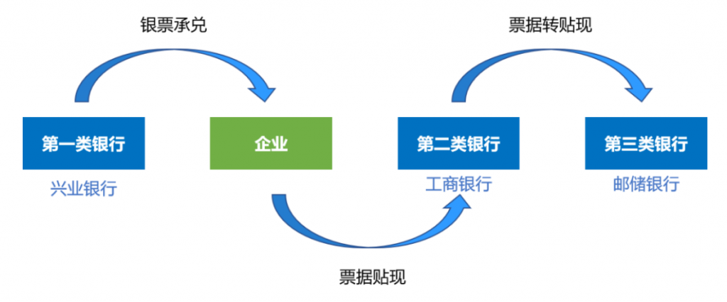 《票据百科:票据的生命周期》