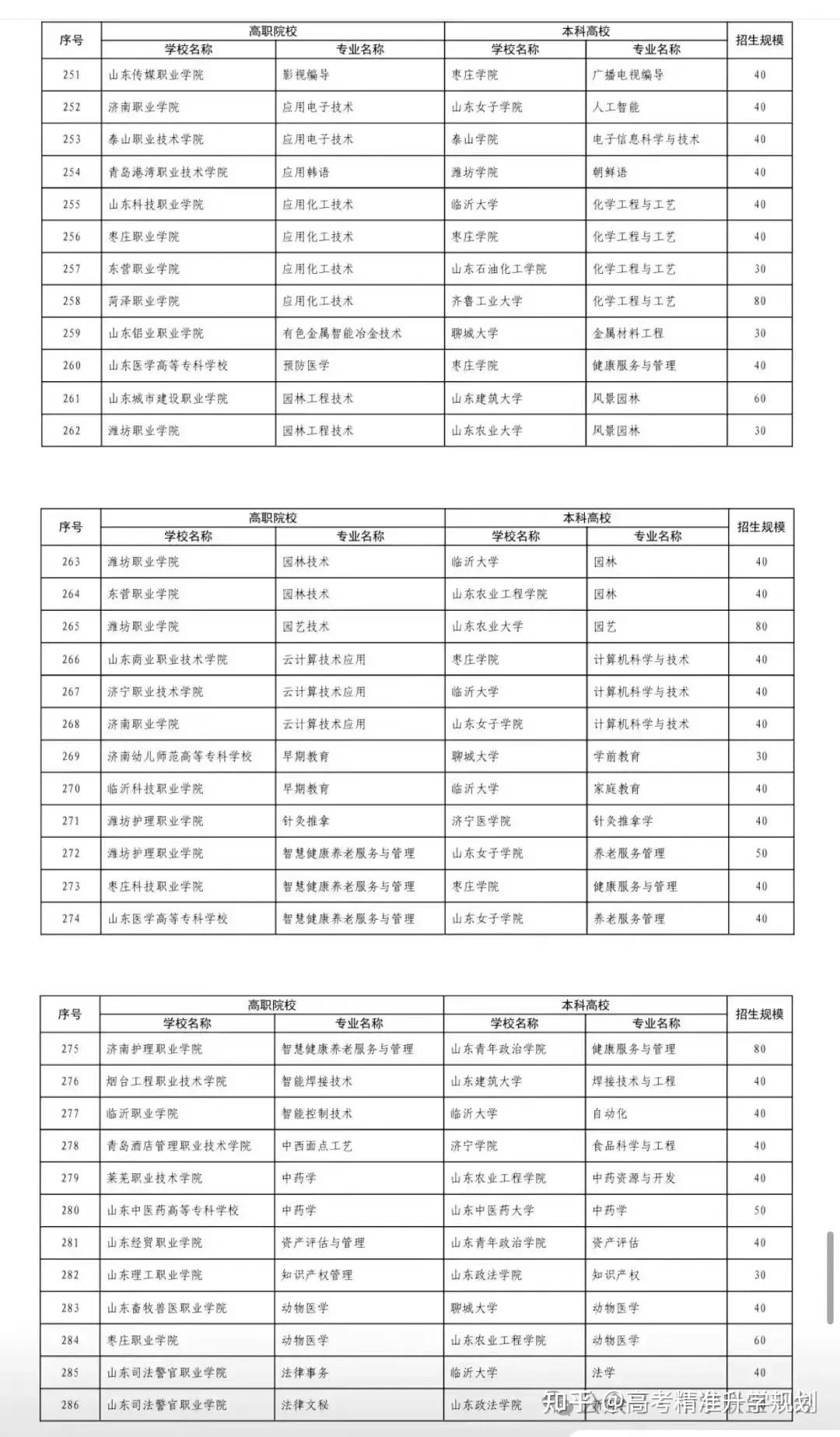 2024山东“3+2”对口贯通分段培养报考攻略！附近3年招生录取分数线 - 知乎