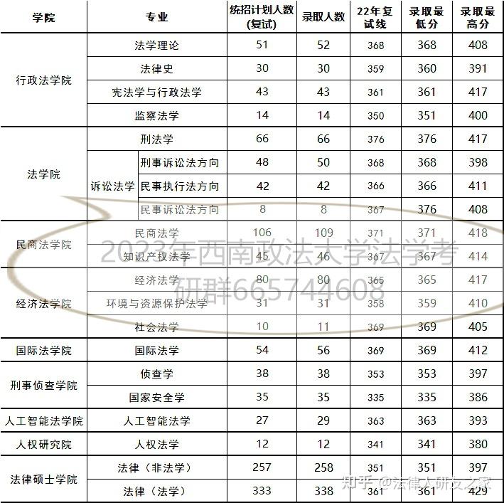 2023年西南政法大學法學考研最新版考情分析