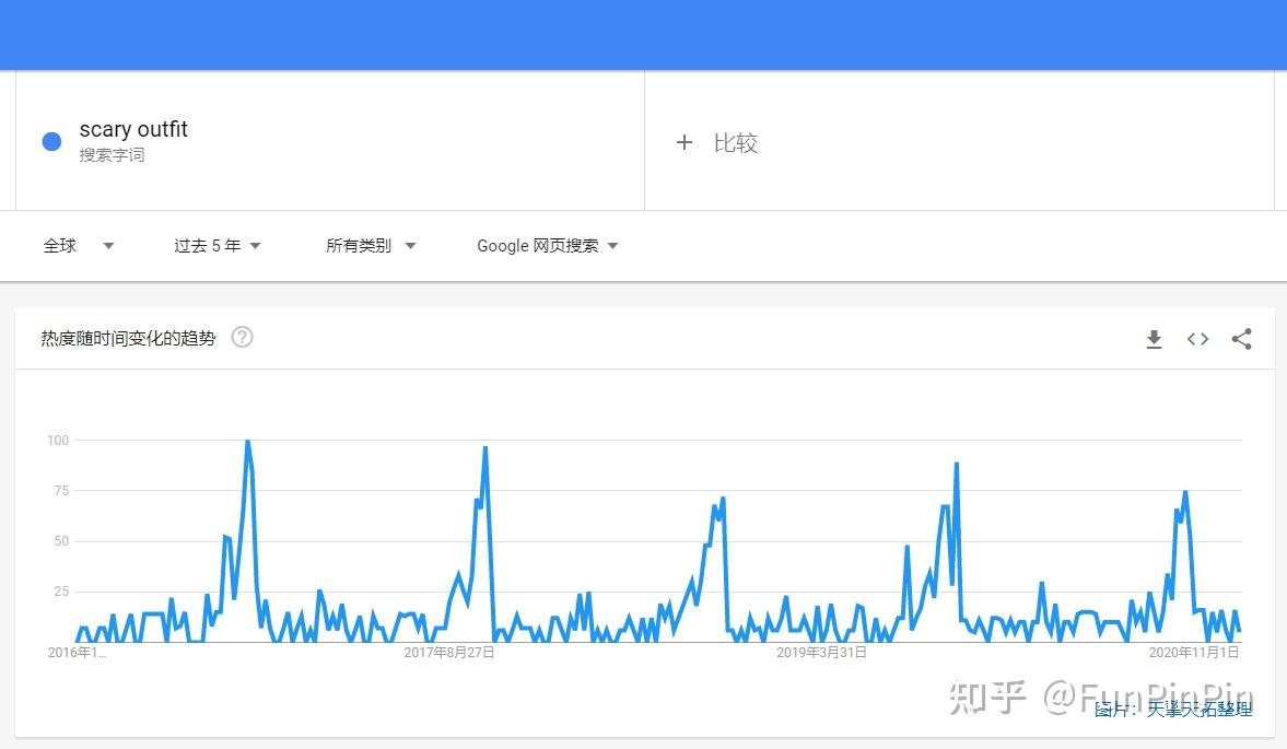 想知道你的产品在全球市场需求量有多大？——Google Trends告诉你- 知乎