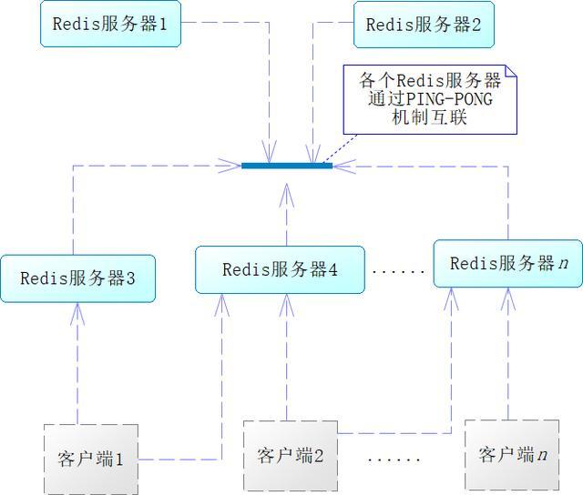 Redis的高可用:哨兵和集群 Redis的高可用:哨兵和集群