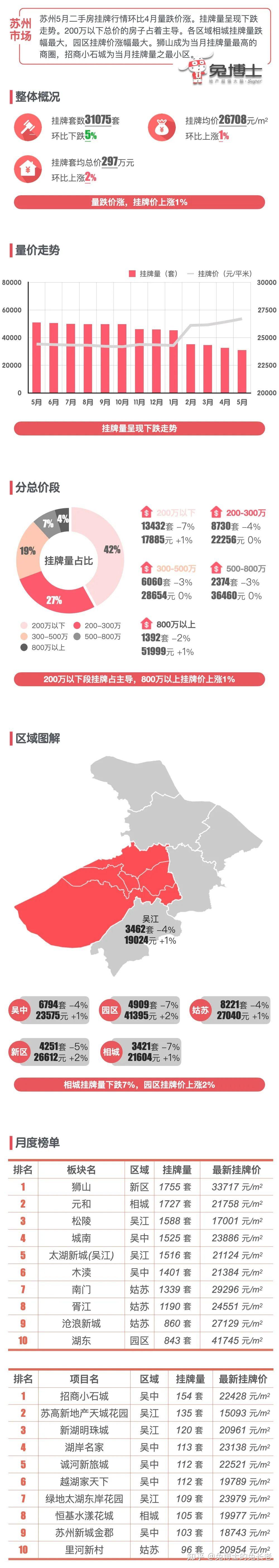 最新|苏州2025年5月二手房行情解读 - 知乎