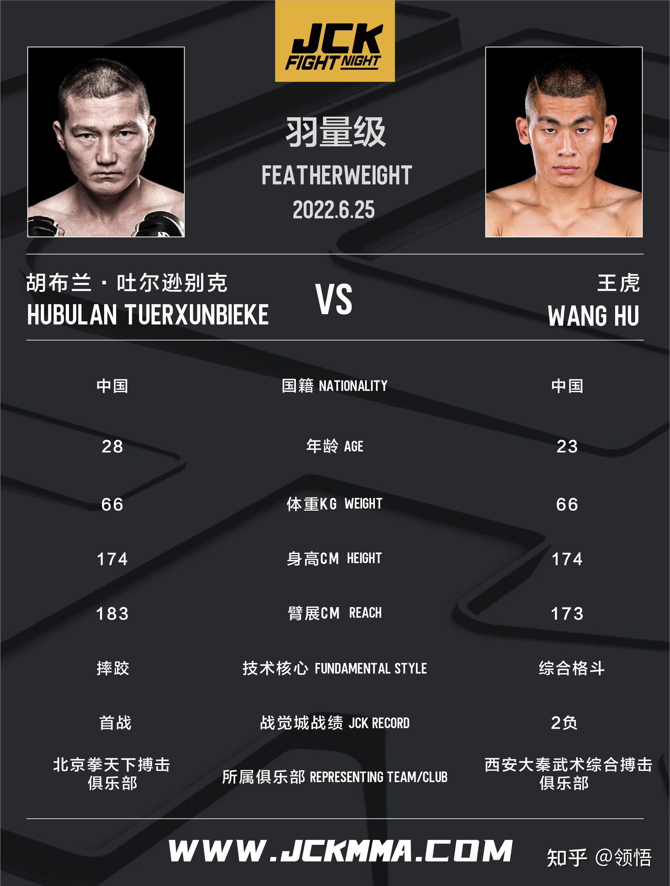 年龄28岁,技术核心:摔跤,职业战绩:30战21胜,来自北京拳天下搏击