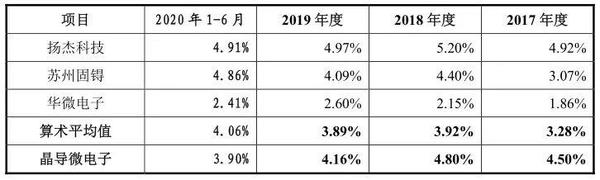 高端市场近千亿 不思进取晶导微 知乎