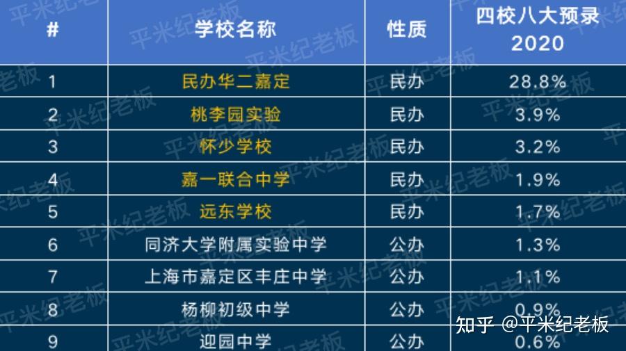 徐汇的高中实力非常有竞争力,有1所四校,1所八大,3所市重点,1所市特色