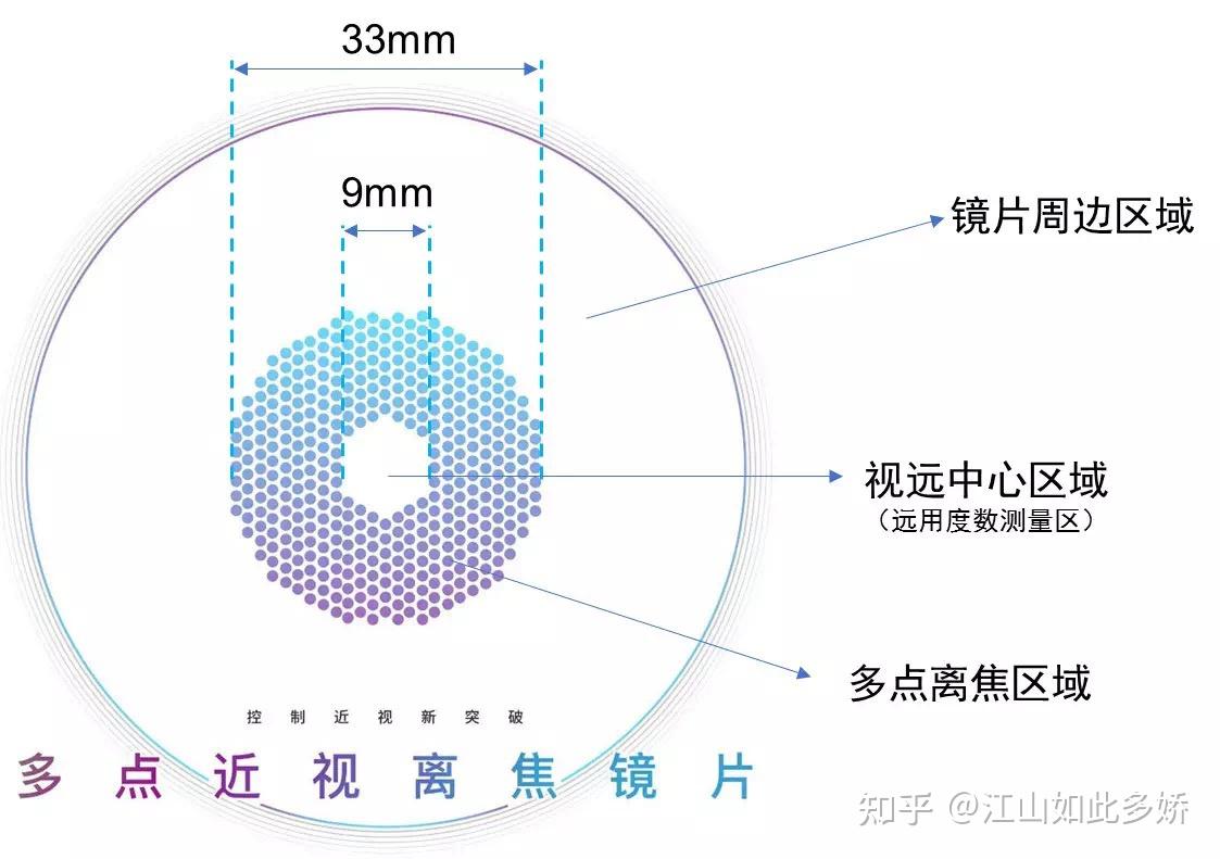 豪雅新乐学三大光学离焦镜片对比