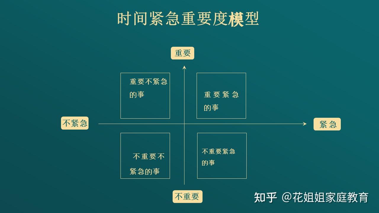 紧急模型:为了更好地说明这个问题,我借用时间管理四象限模型来帮助