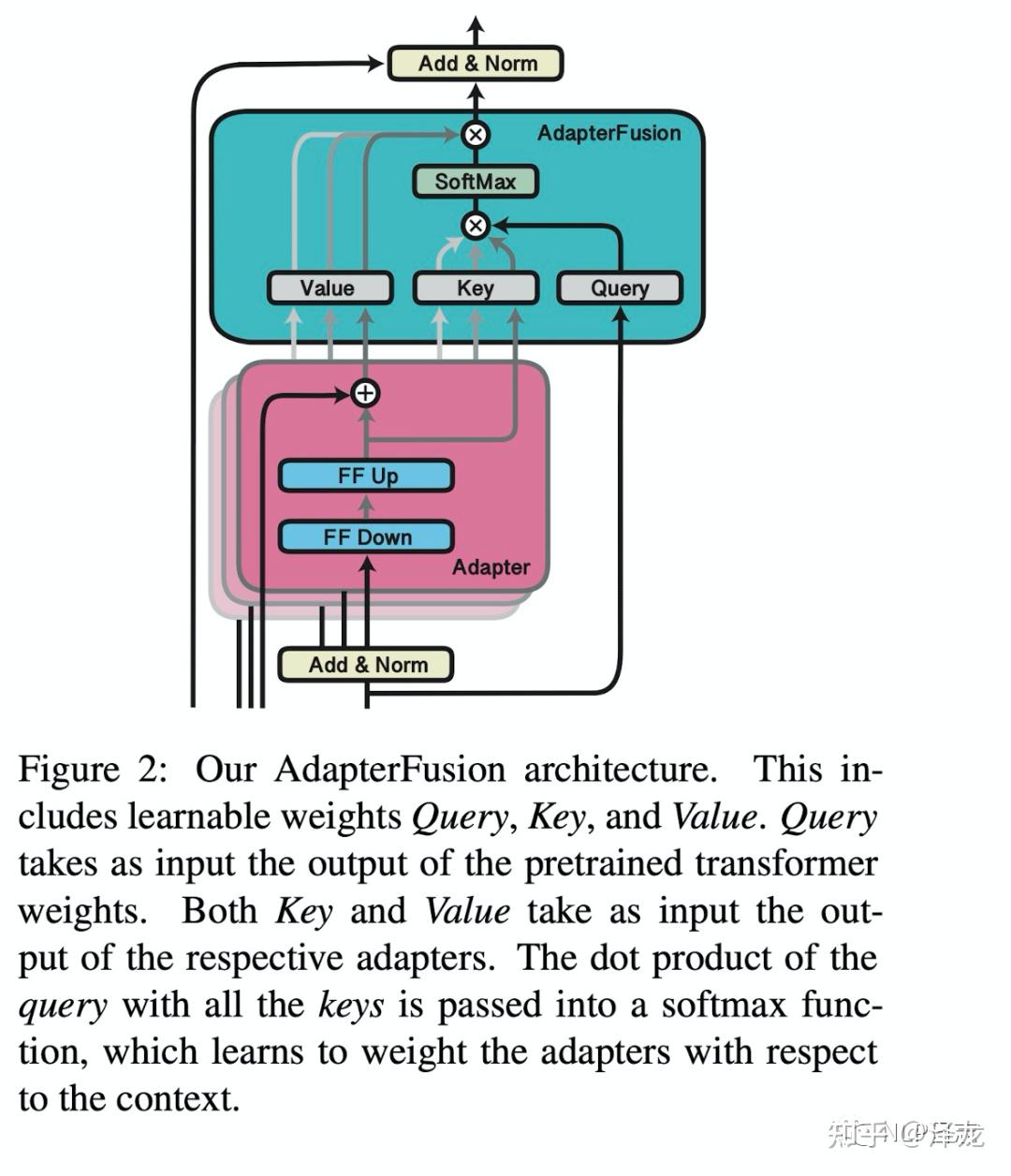 Parameter efficient transfer learning adapter 