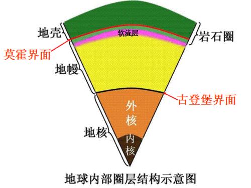 地壳与下部岩石圈的关系