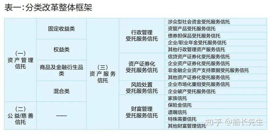 信托业的转型发展进入三足鼎立分类格局