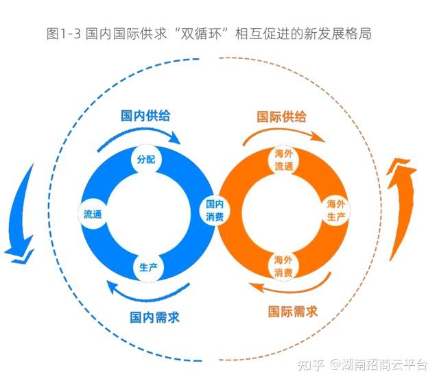 这种新格局下,通过"双循环"来促进国民经济循环畅通,这个循环畅通包含