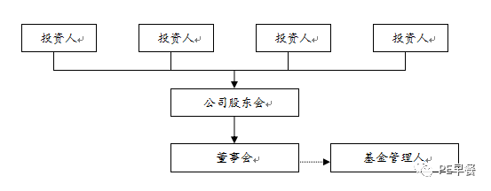 产业投资基金的组织形式