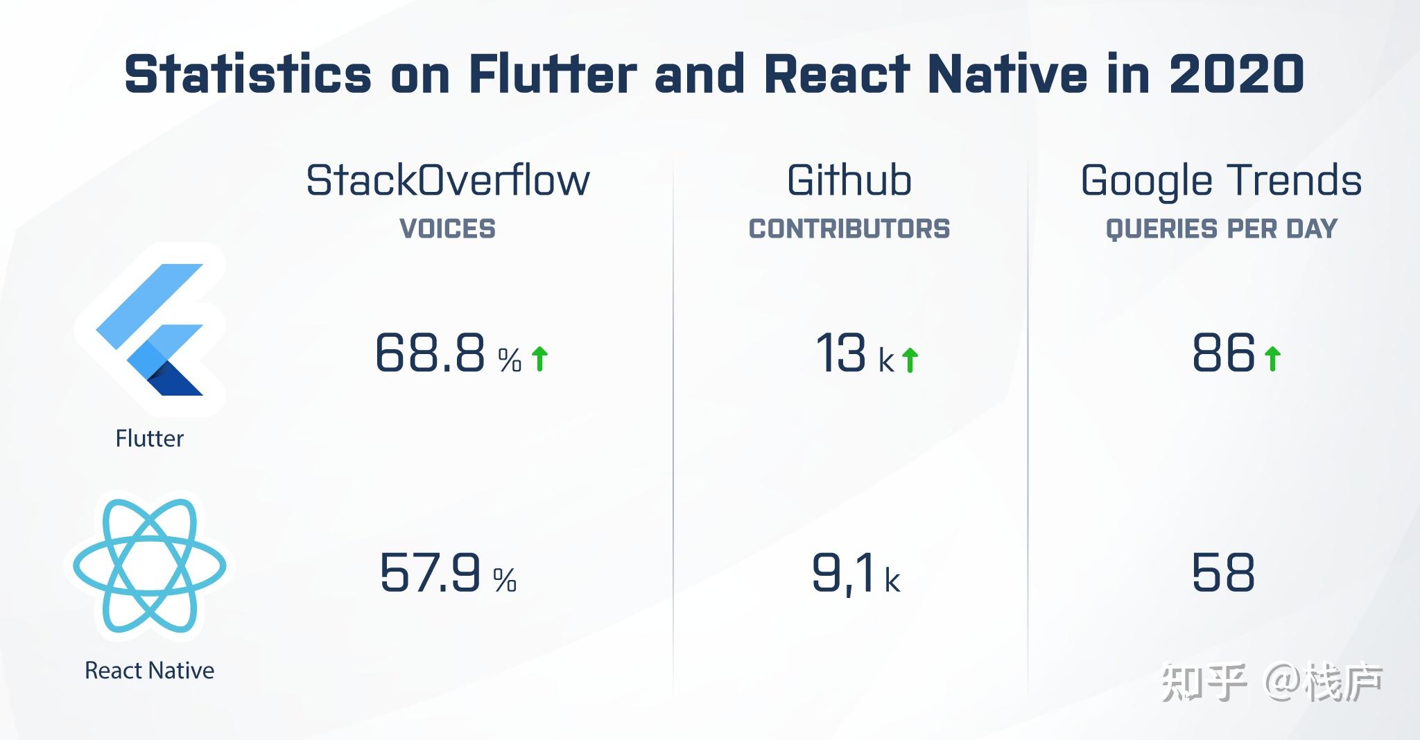 选Flutter还是React Native？跨平台开发框架推荐及优劣势比较 知乎