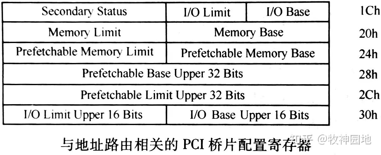 硬件总线基础07:PCIe总线基础-事务层(1) - 知乎