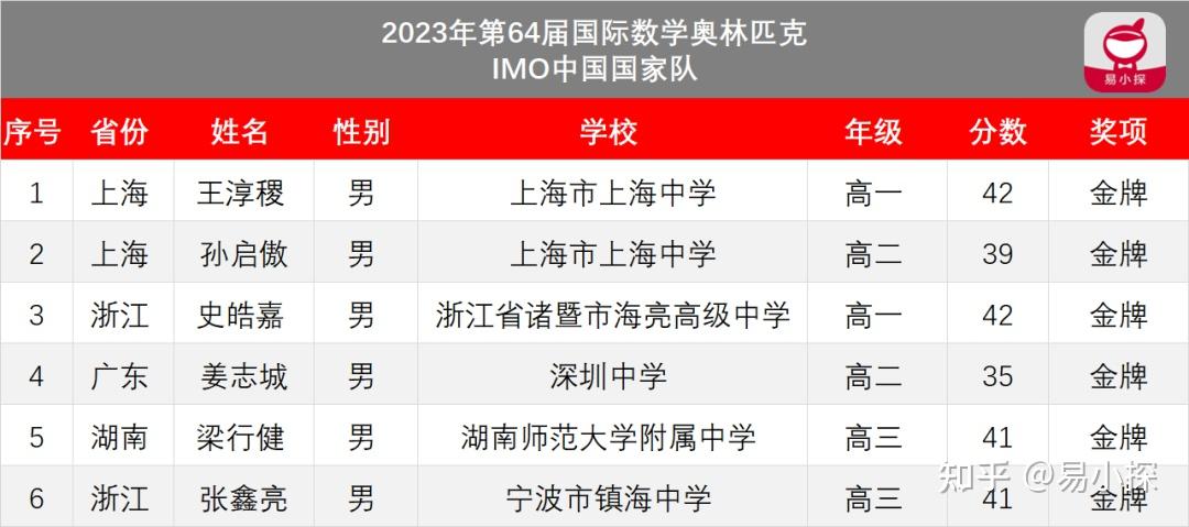 说明:本届imo金牌线为32分,共53人获得金牌;银牌线为25分,共89人获得