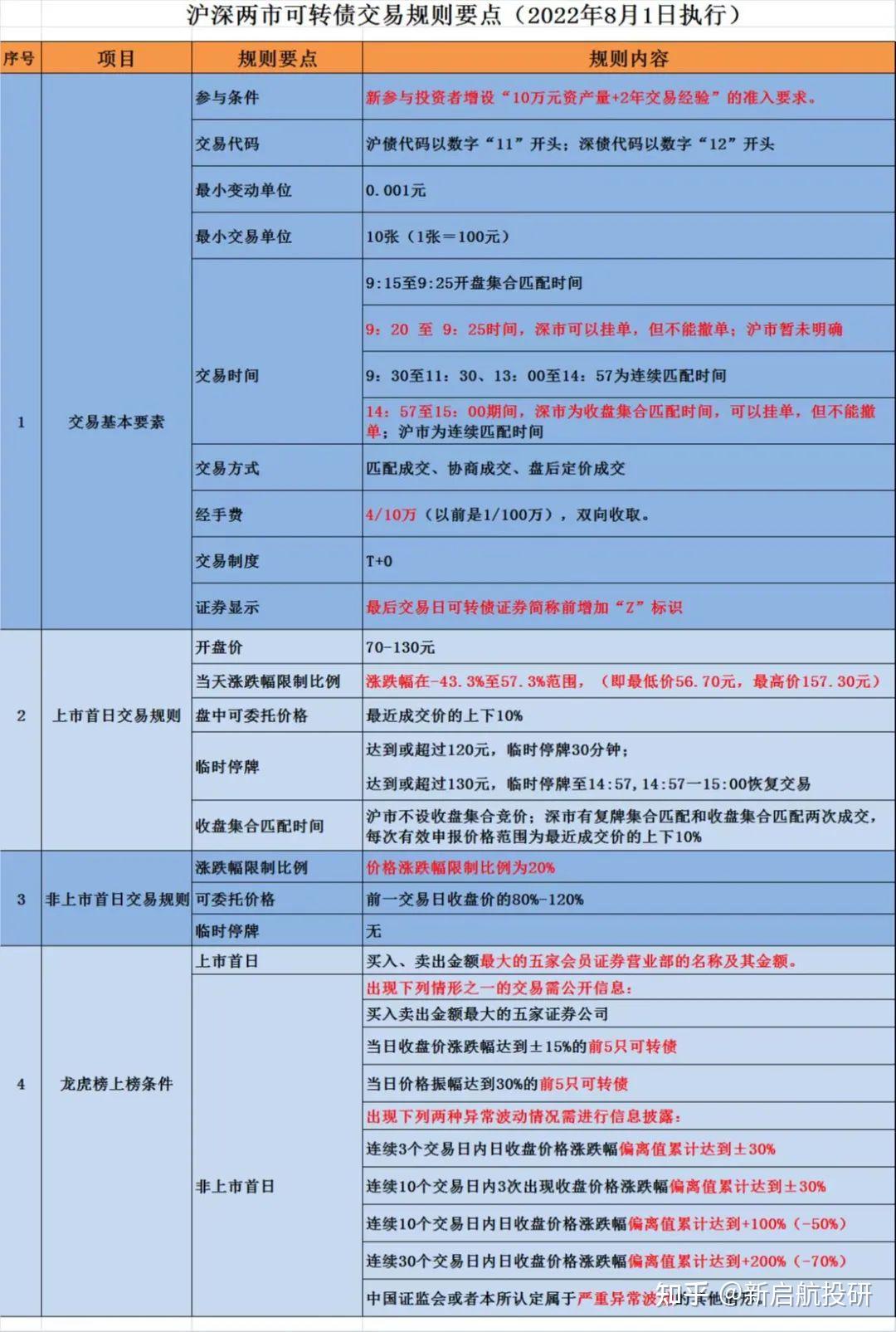 可转债交易规则—新规解读
