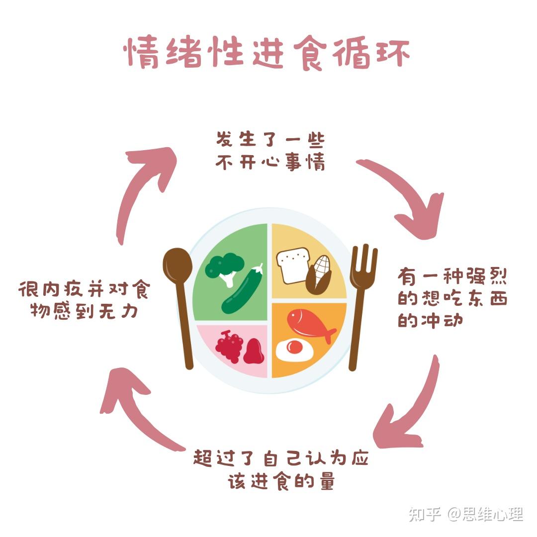 压力大的时候想一直吃东西?如何停止「情绪性进食」? - 知乎