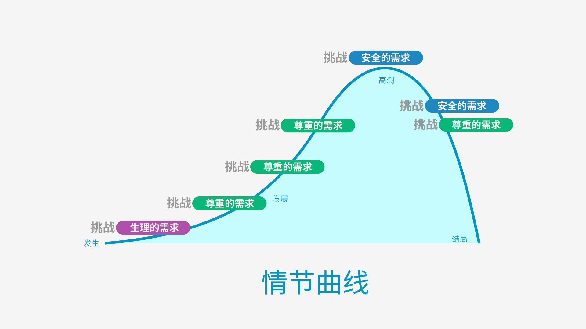 故事情节曲线图图片