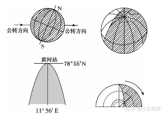 (1)直线型(2)弧线型练习题下图中纵横相交线分别为经线和纬线,两斜交