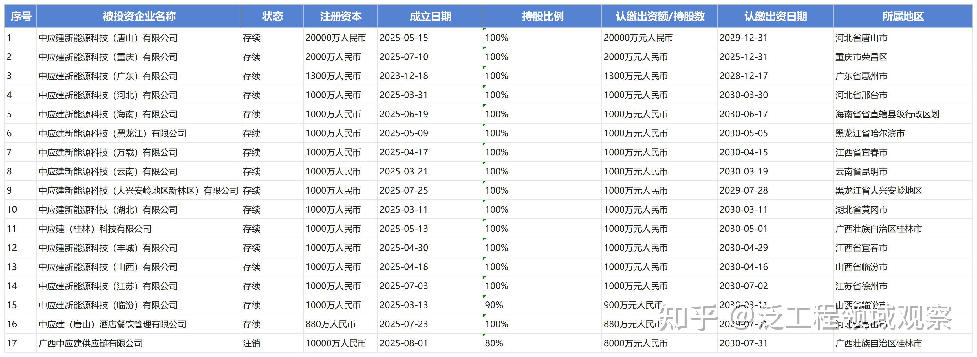 拟投资超200亿元、已招标超100亿元,实缴注册资本0元的某国企加速布局智慧路灯产业 - 知乎