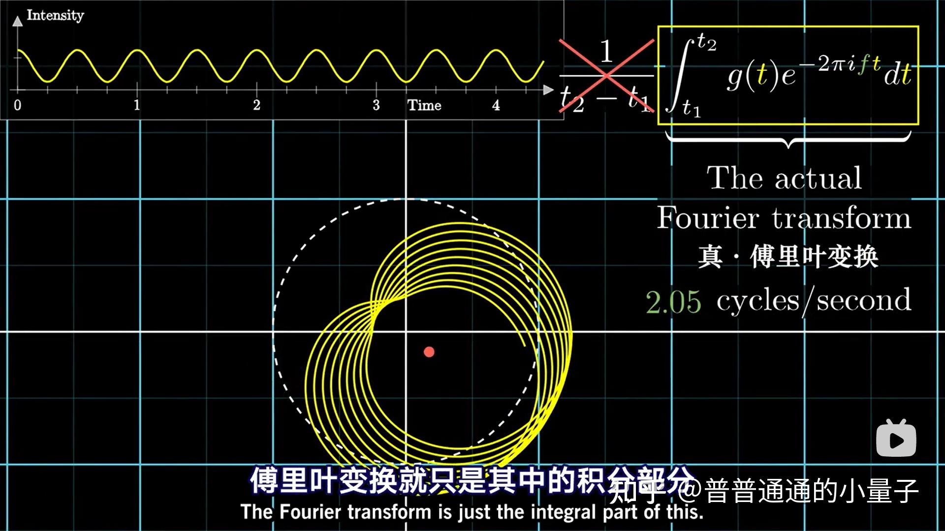 公式中的符號代表沿順時針轉描述一個每秒鐘轉1圈的旋轉繼續看視頻,在