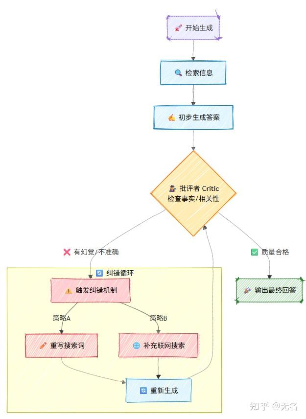 RAG与Agentic RAG：构建下一代企业Copilot的关键技术 - 知乎