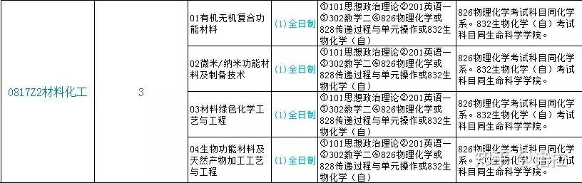 085216化學工程(專業學位)增至15個研究方向.