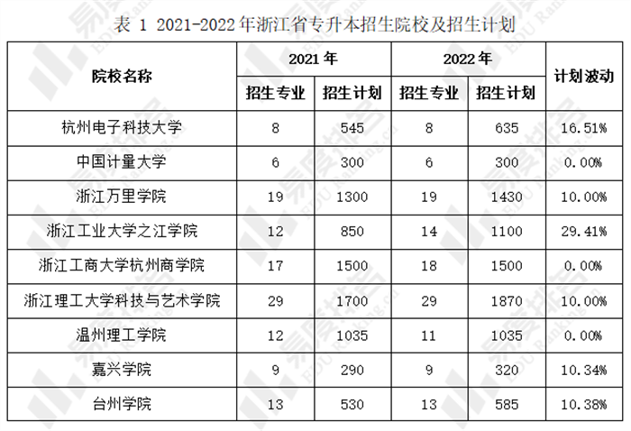 浙江省专升本招生计划波动分析2022年新增高职本科专业招生