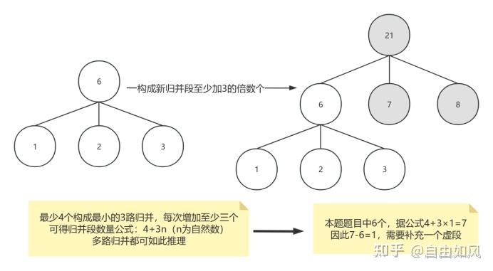 考研408数据结构第五章——树与二叉树、森林（含应用） - 知乎