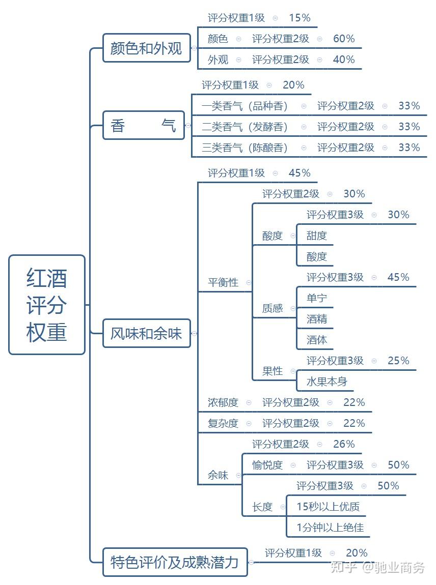 驰商维度|全网最全好喝红酒/葡萄酒评测维度,怎么样针对具体场景和