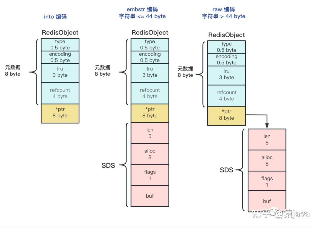 Redis SDS详解 - 知乎