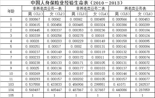 保险条款解读二 投保年龄之大有学问 知乎